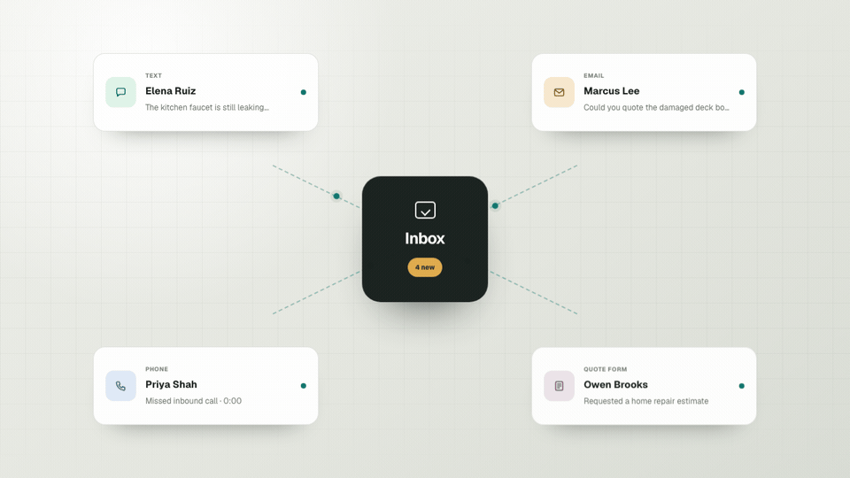 Animated demonstration of text, email, call, and quote-form activity becoming one Moblank customer thread and receiving an SMS reply